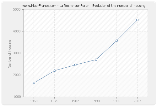 La Roche-sur-Foron : Evolution of the number of housing
